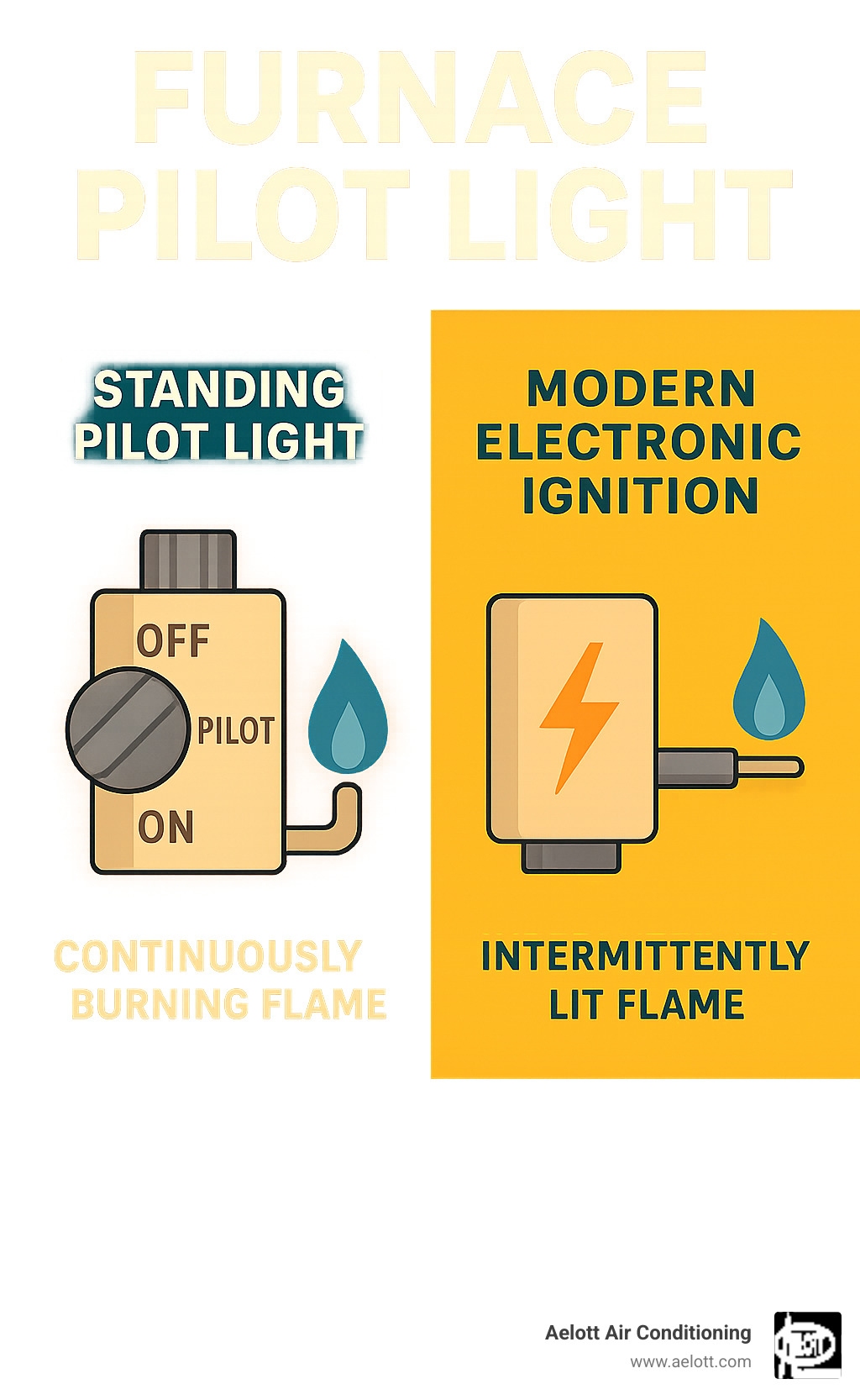 Infographic explaining the difference between a standing pilot light and a modern electronic ignition system - furnace pilot light infographic Infographic explaining the difference between a standing pilot light and a modern electronic ignition system - furnace pilot light infographic