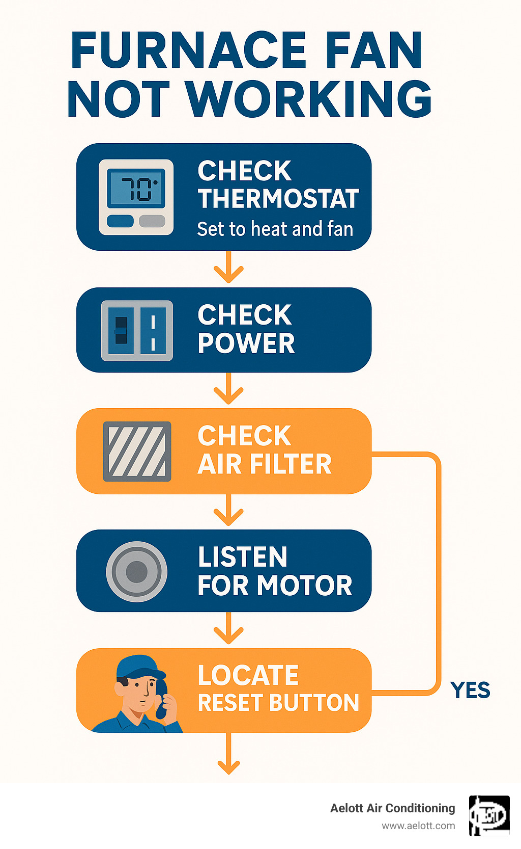 Detailed troubleshooting flowchart showing step-by-step diagnosis of furnace fan problems, starting with checking thermostat settings, then power supply, air filter condition, listening for motor sounds, locating reset button, and ending with when to call professional HVAC service - furnace fan not working infographic 