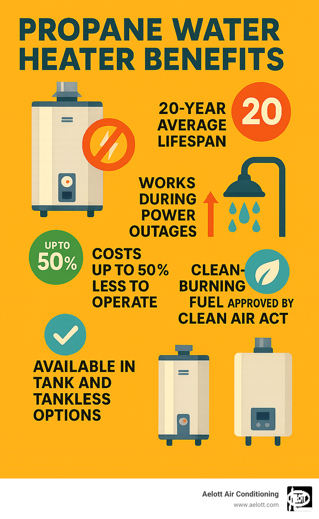 Infographic showing propane water heater benefits including 20-year average lifespan, works during power outages, heats water faster than electric, costs up to 50% less to operate, clean-burning fuel approved by Clean Air Act, and available in tank and tankless options - propane gas water heaters escondido ca infographic 
