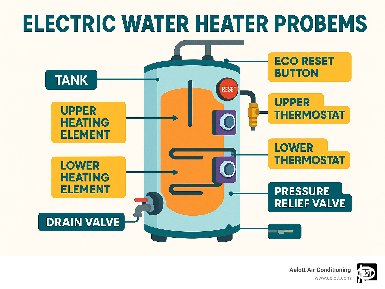 Comprehensive infographic showing the main components of an electric water heater including the tank, upper and lower heating elements, upper and lower thermostats, ECO reset button, anode rod, drain valve, and pressure relief valve with labels and arrows pointing to each component - electric water heater problems infographic 