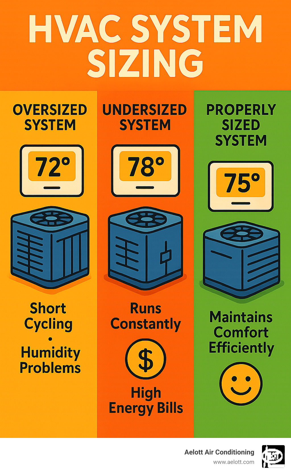 infographic showing oversized HVAC system causing short cycling and humidity problems versus undersized system running constantly with high energy bills versus properly sized system maintaining comfort efficiently - hvac system sizing infographic 