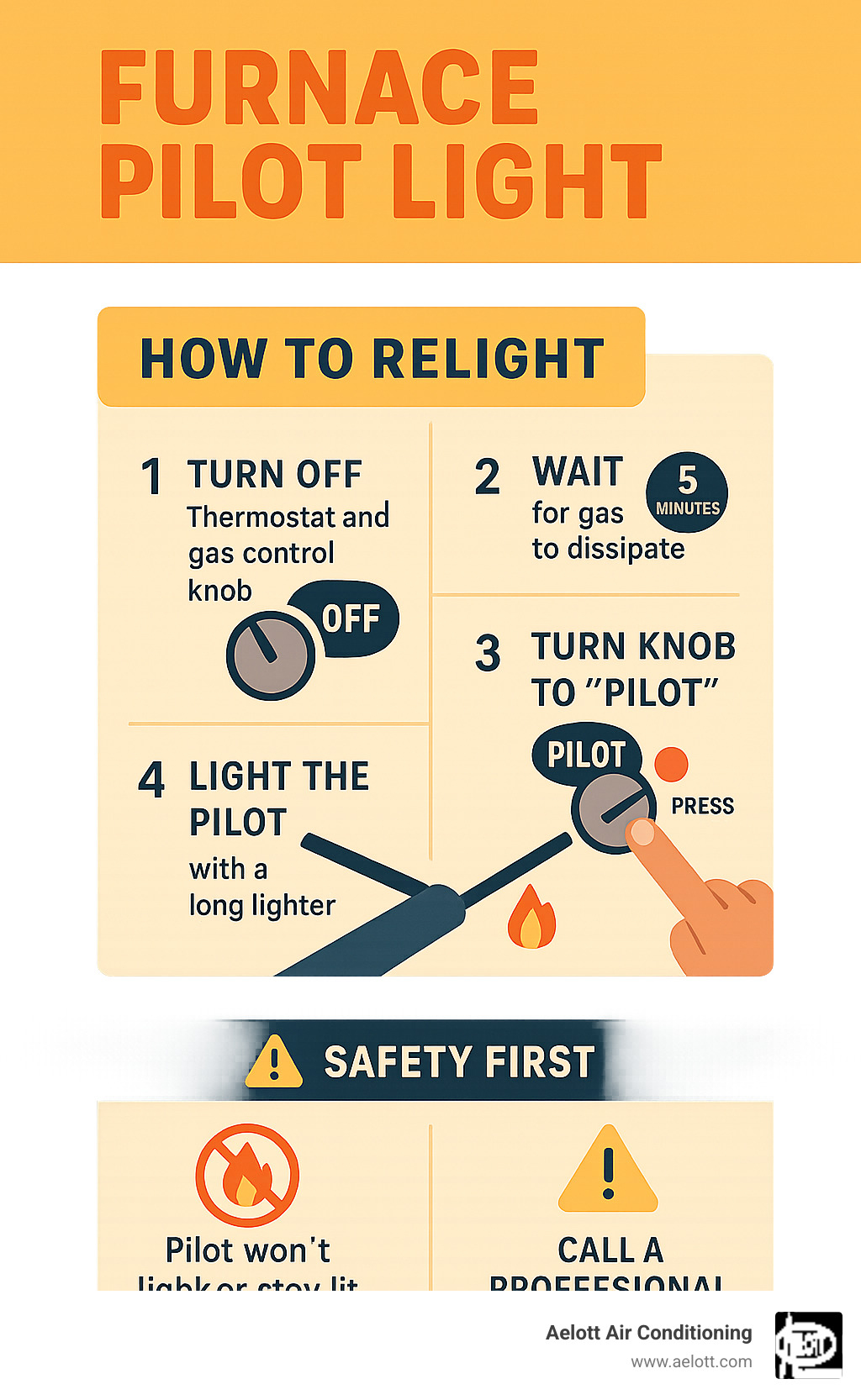 Step-by-step infographic showing the pilot light relighting process with safety warnings, including images of the gas control knob positions, proper lighting technique with a long lighter, and warning signs that indicate when to call a professional - furnace pilot light infographic 