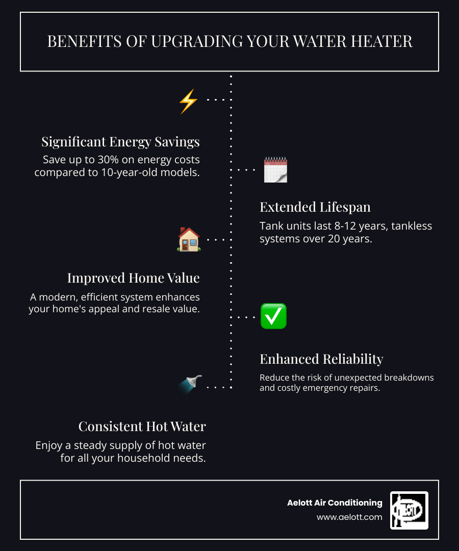 Infographic showing water heater upgrade benefits including 30% energy savings compared to 10-year-old models, 8-12 year lifespan for tank units, 20+ year lifespan for tankless systems, improved home resale value, and reduced risk of unexpected breakdowns - water heater installation escondido infographic infographic-line-5-steps-dark Infographic showing water heater upgrade benefits including 30% energy savings compared to 10-year-old models, 8-12 year lifespan for tank units, 20+ year lifespan for tankless systems, improved home resale value, and reduced risk of unexpected breakdowns - water heater installation escondido infographic infographic-line-5-steps-dark