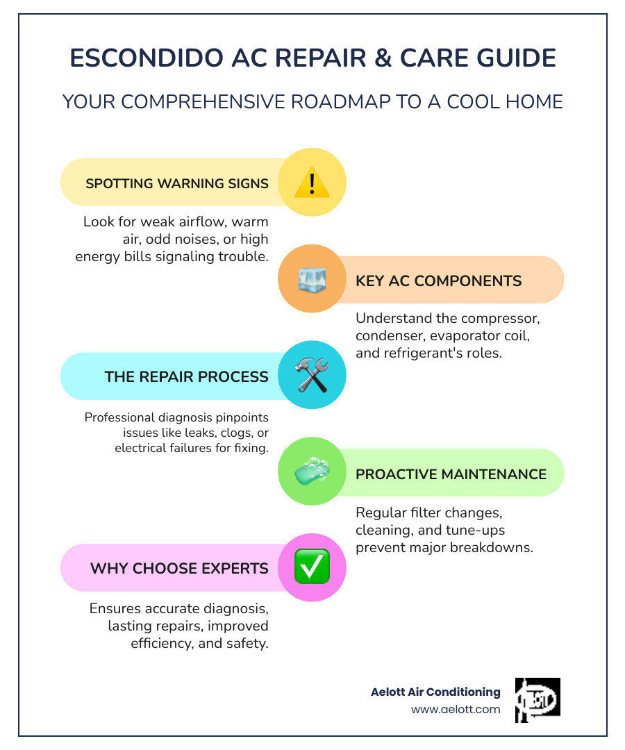 Detailed infographic showing the complete home air conditioning repair process in Escondido, including common warning signs like weak airflow and strange noises, main AC system components like compressor and evaporator coil, typical repair procedures, and maintenance schedule recommendations - ac repair escondido infographic infographic-line-5-steps-colors
