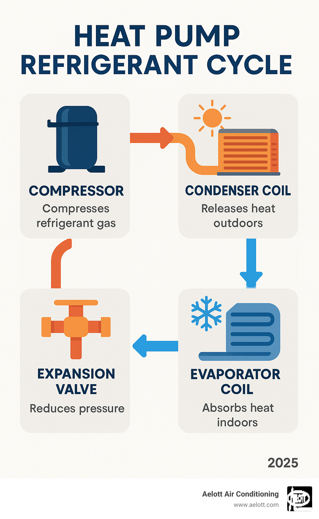 Infographic showing heat pump refrigerant cycle with compressor compressing refrigerant gas, condenser coil releasing heat outdoors, expansion valve reducing pressure, and evaporator coil absorbing heat indoors, with arrows indicating refrigerant flow direction - heat pump compressor repair infographic 