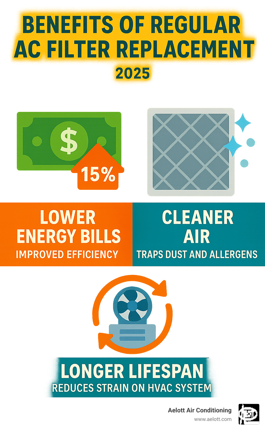 Infographic showing the top 3 benefits of regular AC filter replacement: 15% reduction in energy bills through improved efficiency, cleaner indoor air quality by trapping dust and allergens, and extended HVAC system lifespan by reducing strain on components - AC filter replacement infographic Infographic showing the top 3 benefits of regular AC filter replacement: 15% reduction in energy bills through improved efficiency, cleaner indoor air quality by trapping dust and allergens, and extended HVAC system lifespan by reducing strain on components - AC filter replacement infographic
