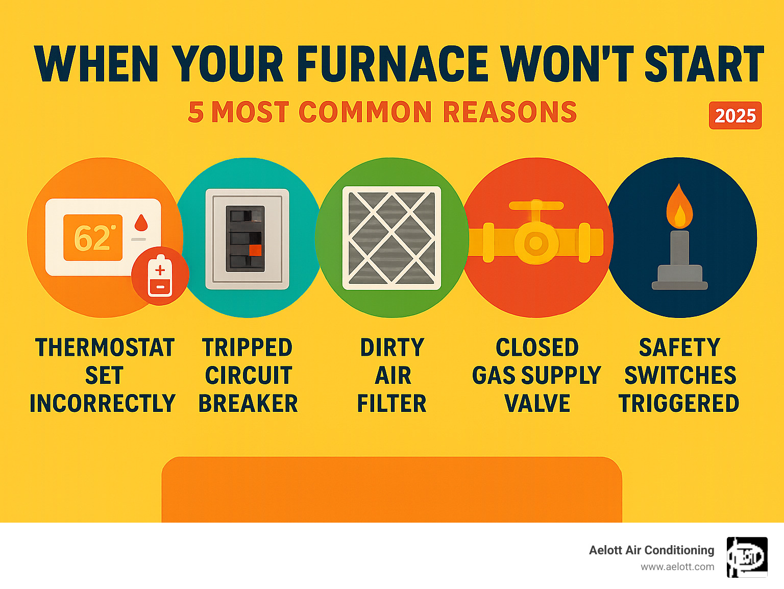Infographic showing the 5 most common reasons a furnace won't start: thermostat set incorrectly with dead batteries, tripped circuit breaker in electrical panel, dirty clogged air filter, closed gas supply valve, and triggered safety switches like flame sensor - furnace not turning on infographic 