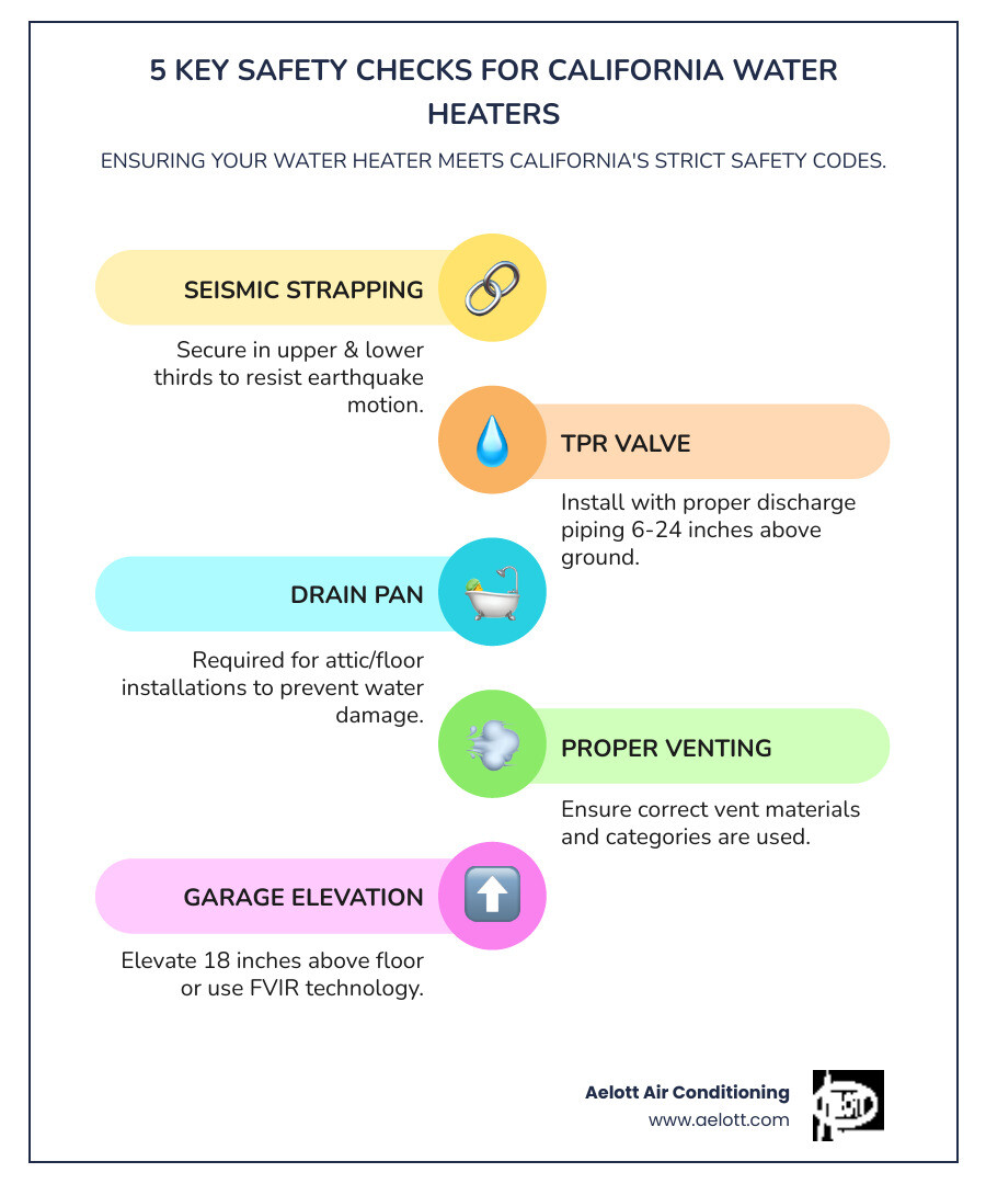 Infographic showing the 5 key safety checks for California water heater installation: seismic straps in upper and lower thirds, TPR valve with proper discharge piping, drainage pan for leak protection, proper venting materials, and 18-inch garage elevation or FVIR technology - water heater california code infographic infographic-line-5-steps-colors