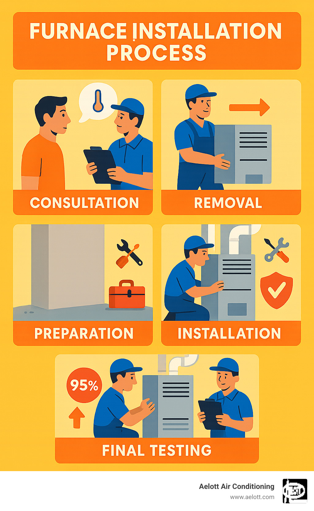 Professional furnace installation process showing consultation, removal, preparation, installation, and final testing with efficiency ratings and safety checks - furnace installation service infographic 