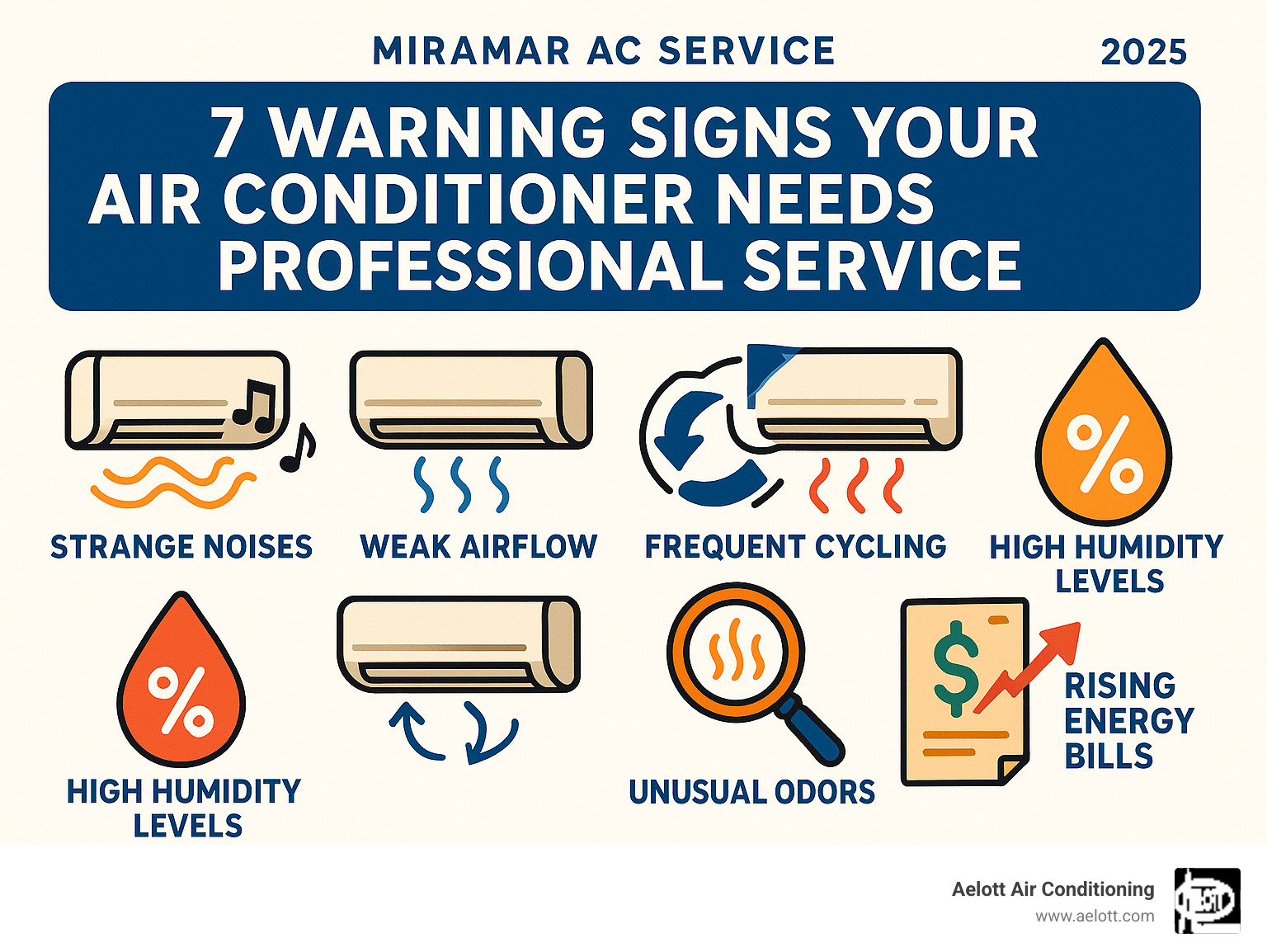 Comprehensive guide showing the 7 warning signs your air conditioner needs professional service including strange noises, weak airflow, warm air output, high humidity levels, frequent cycling, unusual odors, and rising energy bills with corresponding visual indicators - miramar ac service infographic 