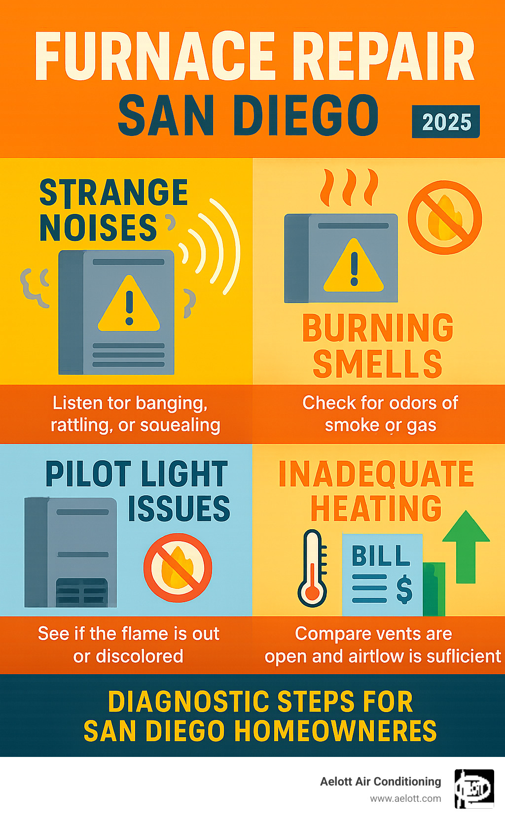 Common furnace repair warning signs including strange noises, burning smells, pilot light issues, inadequate heating, and rising energy bills with diagnostic steps for San Diego homeowners - furnace repair San Diego infographic Common furnace repair warning signs including strange noises, burning smells, pilot light issues, inadequate heating, and rising energy bills with diagnostic steps for San Diego homeowners - furnace repair San Diego infographic