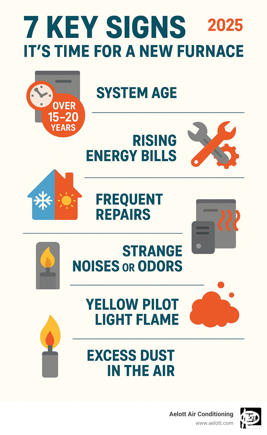 Infographic showing 7 key signs it's time for a new furnace: system age over 15-20 years, rising energy bills, frequent repairs, uneven heating throughout home, strange noises or odors, yellow pilot light flame, and excess dust in the air - heating installation escondido infographic 