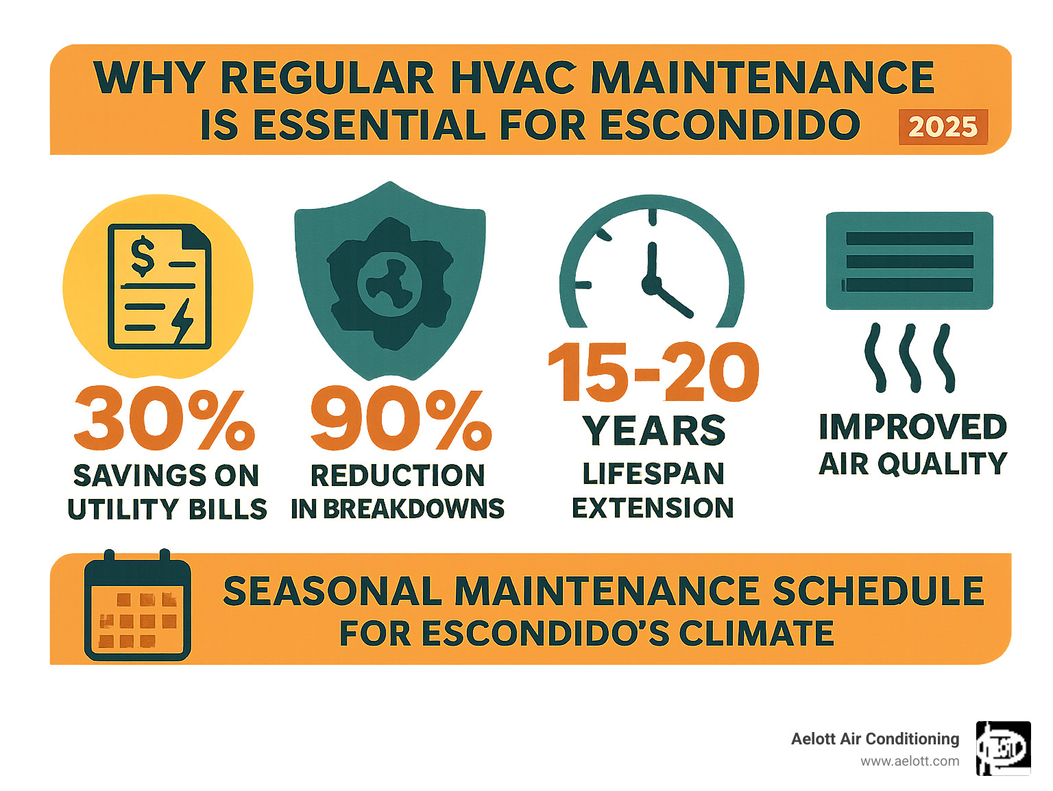 Comprehensive infographic showing the benefits of regular HVAC maintenance including 30% savings on utility bills, 90% reduction in breakdowns, 15-20 year lifespan extension, improved air quality, and seasonal maintenance schedule recommendations for Escondido's climate - hvac maintenance escondido infographic 