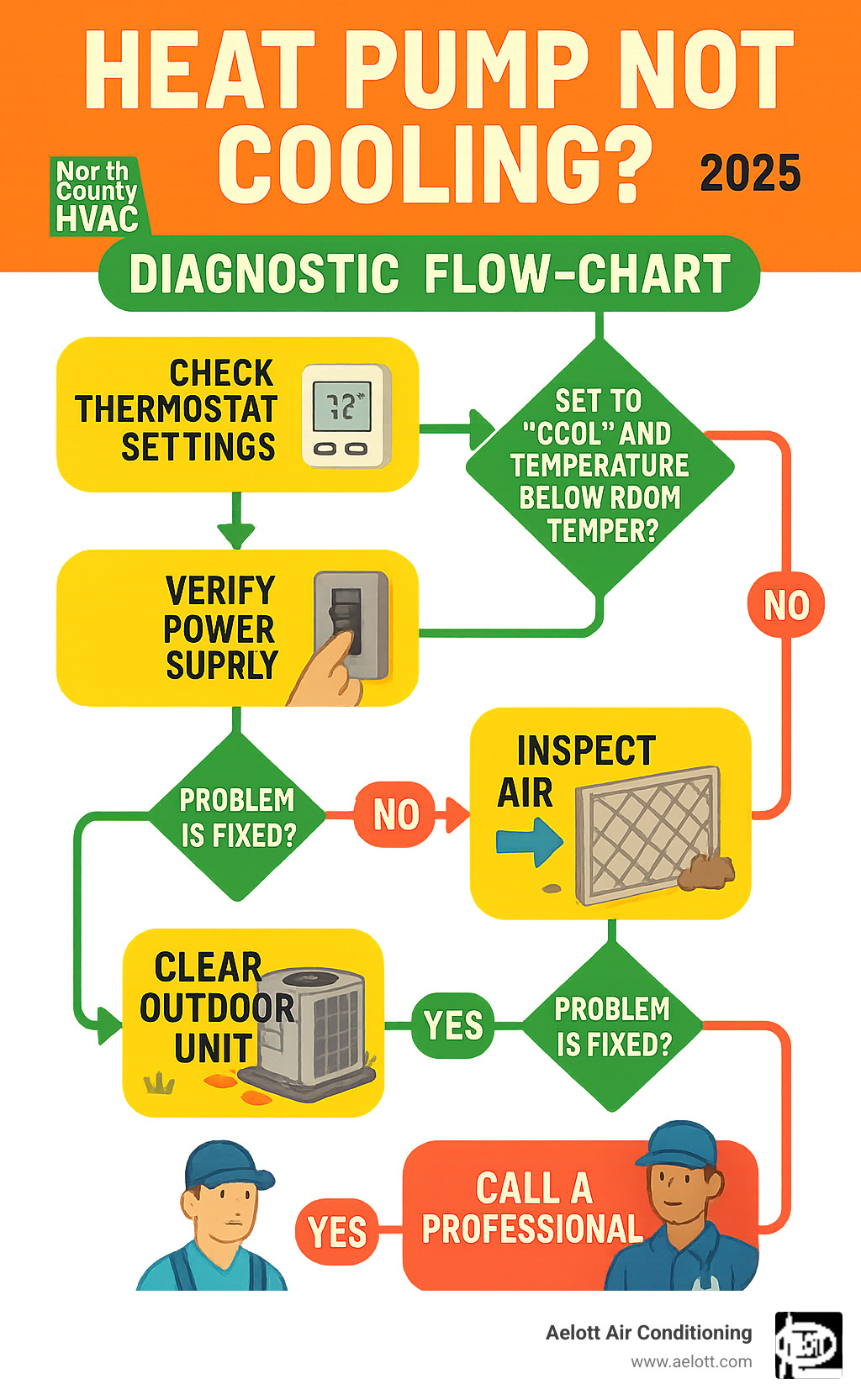 Infographic showing a step-by-step diagnostic flowchart for troubleshooting a heat pump not cooling, including decision points for checking thermostat settings, power supply, air filter condition, outdoor unit clearance, and when to call a professional technician - heat pump not cooling infographic 