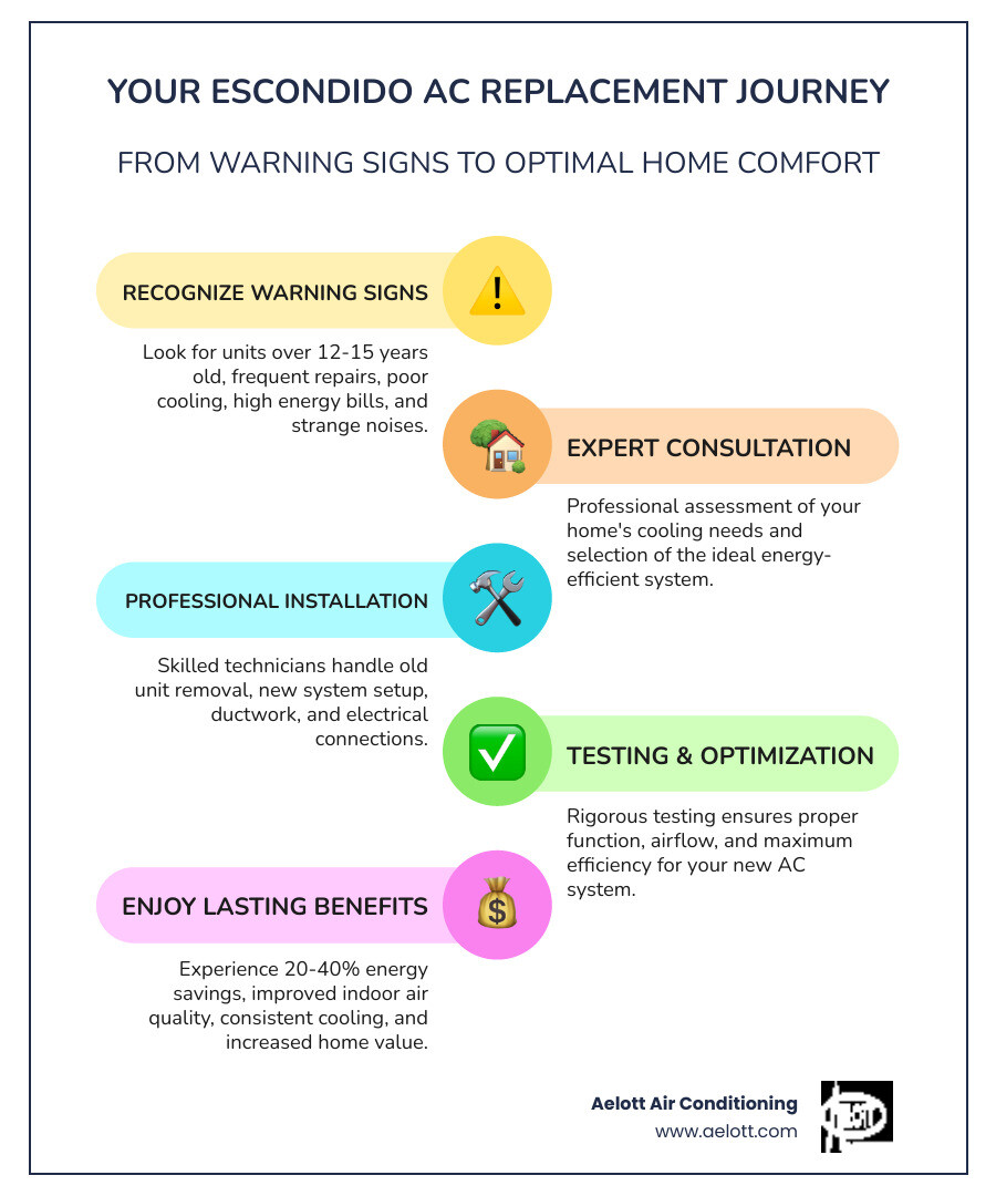 Comprehensive infographic showing the complete AC replacement process in Escondido, including warning signs that indicate replacement is needed (system age over 15 years, frequent repairs, high energy bills, poor cooling performance), benefits of new AC systems (20-40% energy savings, improved air quality, consistent cooling, increased home value), and the professional installation timeline from consultation to final testing - AC replacement Escondido infographic infographic-line-5-steps-colors