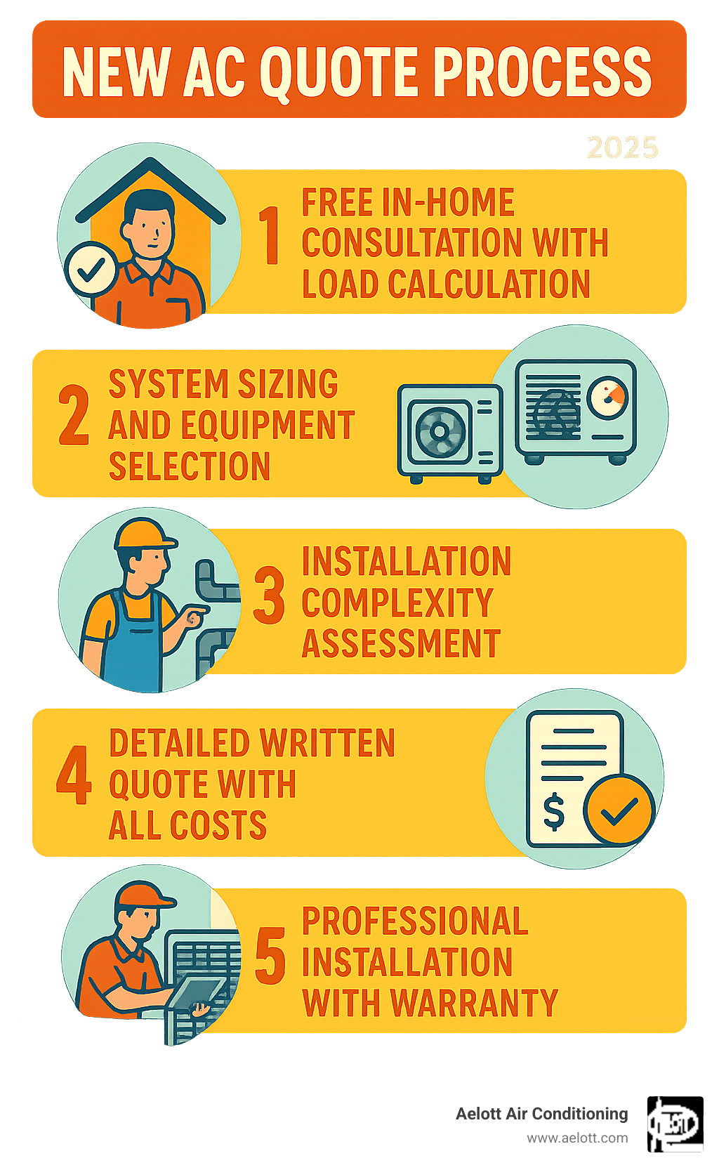 Detailed infographic showing the 5-step AC quote process: 1. Free in-home consultation with load calculation, 2. System sizing and equipment selection, 3. Installation complexity assessment, 4. Detailed written quote with all costs, 5. Professional installation with warranty - New AC quote infographic 