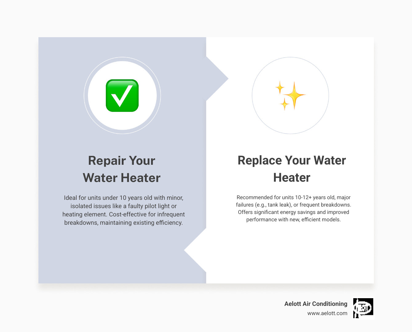 TABLE comparing key factors for repairing versus replacing a water heater, including age, cost, efficiency, and frequency of issues - water heater repair San Marcos infographic comparison-2-items-formal