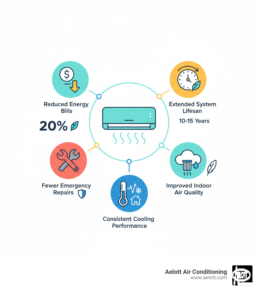 infographic showing the benefits of preventive AC maintenance including reduced energy bills by 20 percent, extended system lifespan by 10 to 15 years, fewer emergency repairs, improved indoor air quality with cleaner filters, and consistent cooling performance throughout the home - preventive ac maintenance encinitas ca infographic 