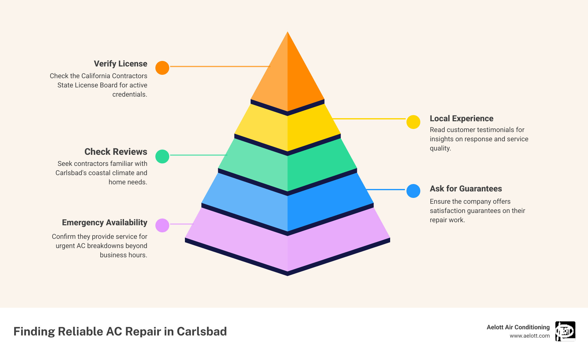 Infographic showing the main components of a residential air conditioning system including outdoor condenser unit, indoor air handler, refrigerant lines, thermostat, ductwork, and air filter with simple labels and arrows indicating airflow direction - ac repair carlsbad ca infographic pyramid-hierarchy-5-steps
