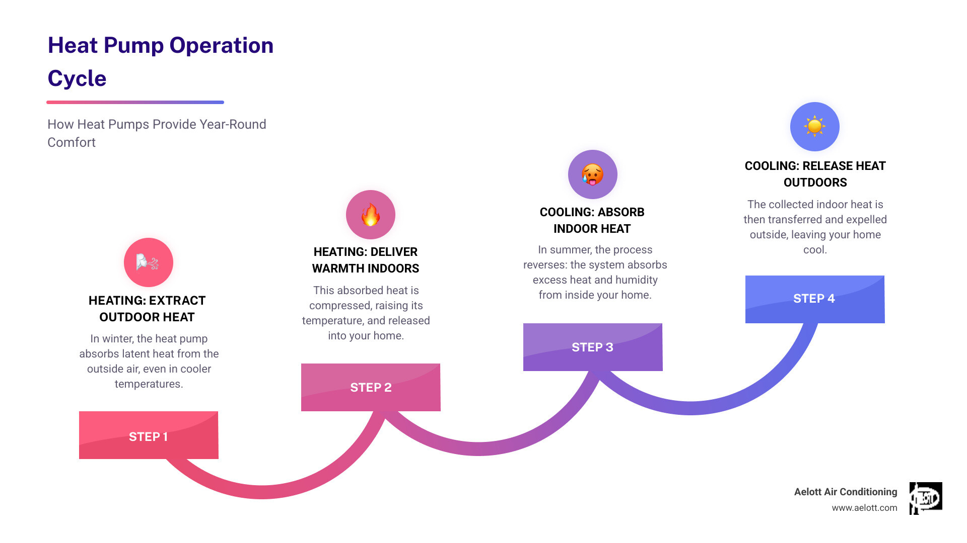 Detailed infographic showing heat pump operation cycle with outdoor and indoor units, refrigerant flow arrows, and seasonal heating/cooling modes for Escondido climate - escondido heat pump installation infographic step-infographic-4-steps