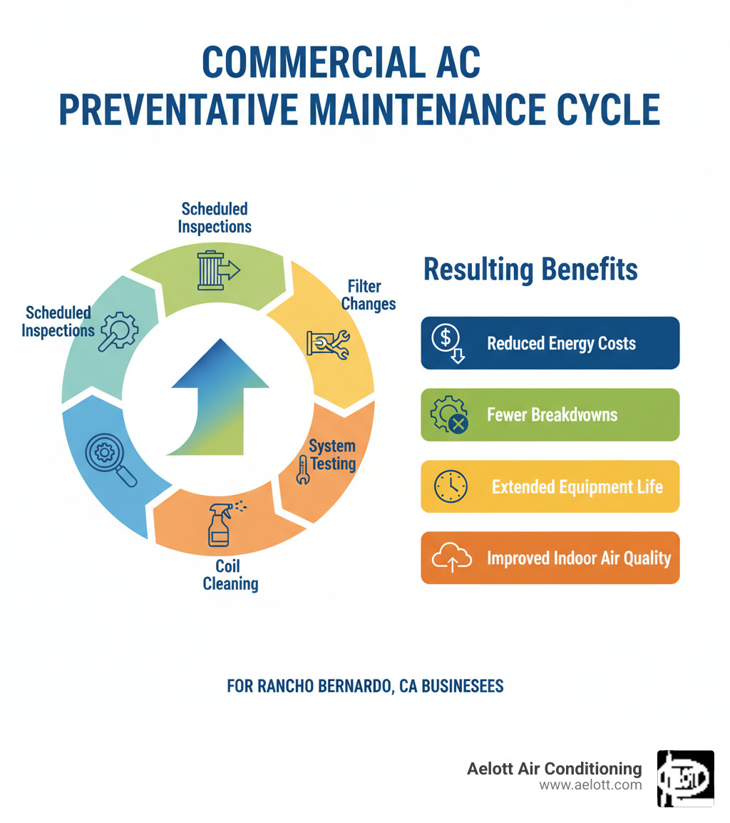 infographic showing the preventative maintenance cycle for commercial AC systems including scheduled inspections, filter changes, coil cleaning, system testing, and the resulting benefits of reduced energy costs, fewer breakdowns, extended equipment life, and improved indoor air quality - commercial ac maintenance rancho bernardo ca infographic 
