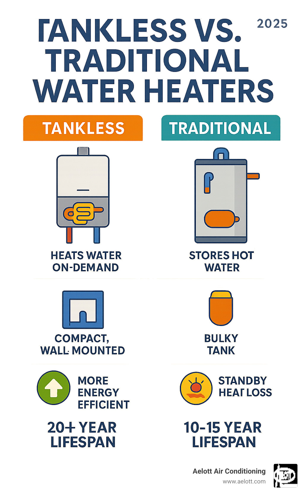 Infographic showing the key differences between tankless and traditional water heaters, including how tankless units heat water on-demand through heat exchangers, their compact wall-mounted design versus bulky tank storage, energy efficiency benefits from eliminating standby heat loss, and longer 20+ year lifespan compared to 10-15 years for tank heaters - tankless water heater repair infographic 