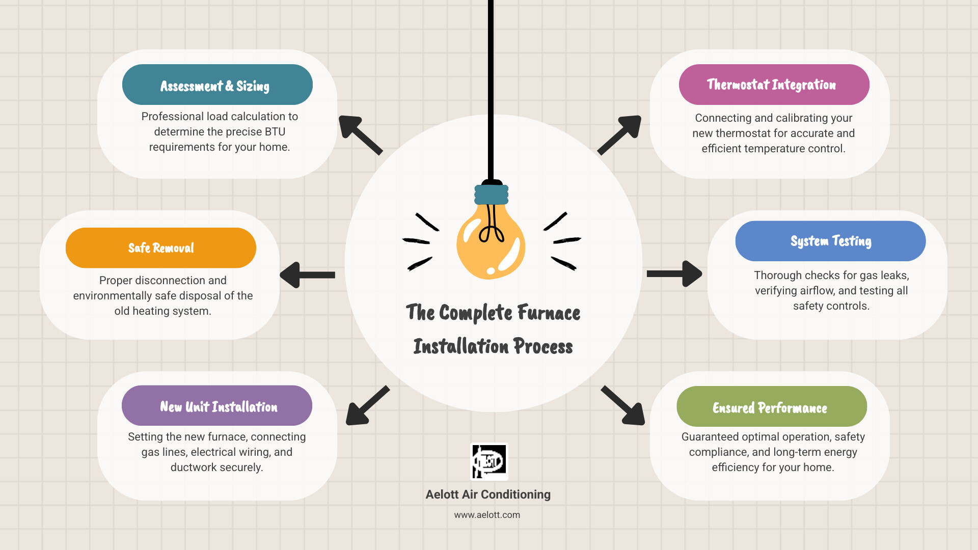 Complete furnace installation process showing 5 key steps: assessment and sizing, old unit removal, new furnace placement and connections, thermostat integration, and final system testing with safety checks - complete furnace installation infographic brainstorm-6-items
