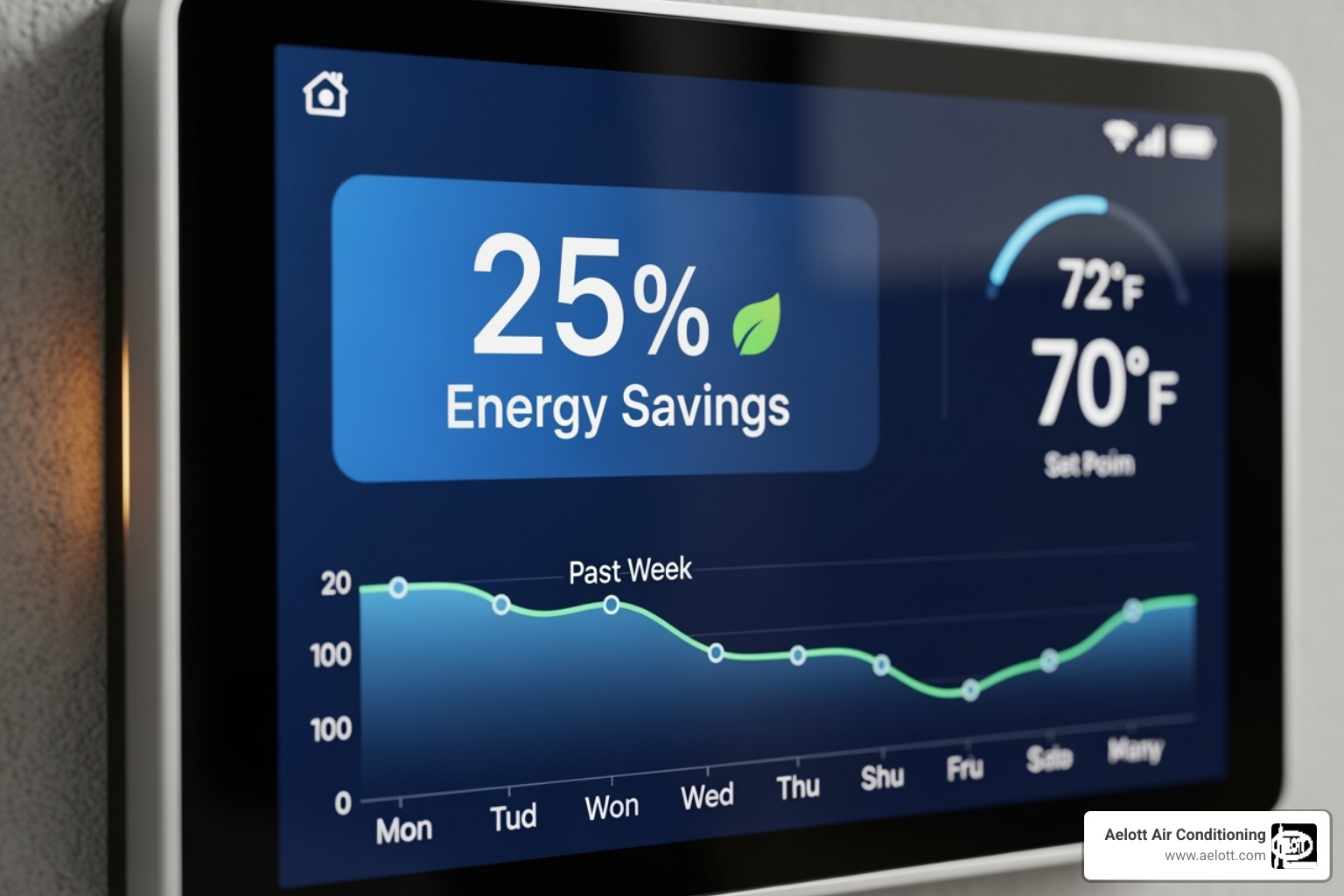 smart thermostat displaying energy savings - complete furnace installation