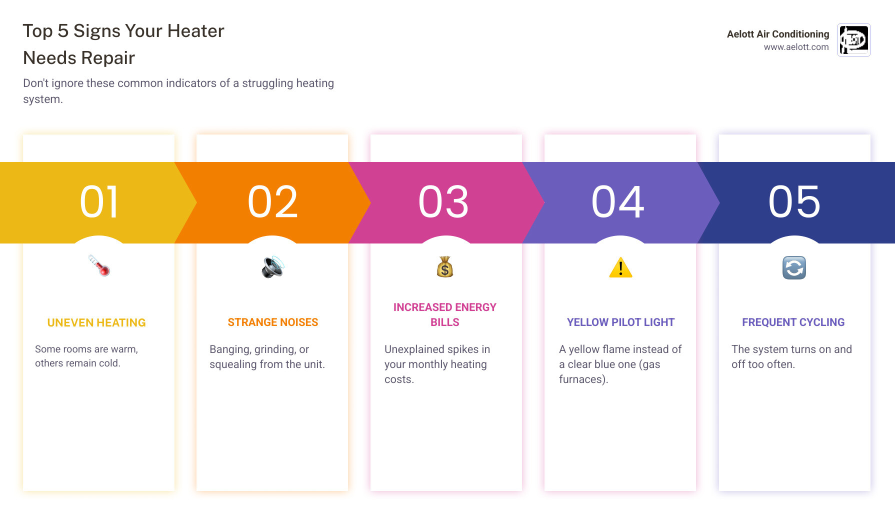 Infographic showing the top 5 signs your heating system needs repair: uneven heating throughout the home, strange noises like banging or grinding, unexplained increases in energy bills, yellow pilot light instead of blue, and frequent on-off cycling - heating repair San Marcos infographic pillar-5-steps