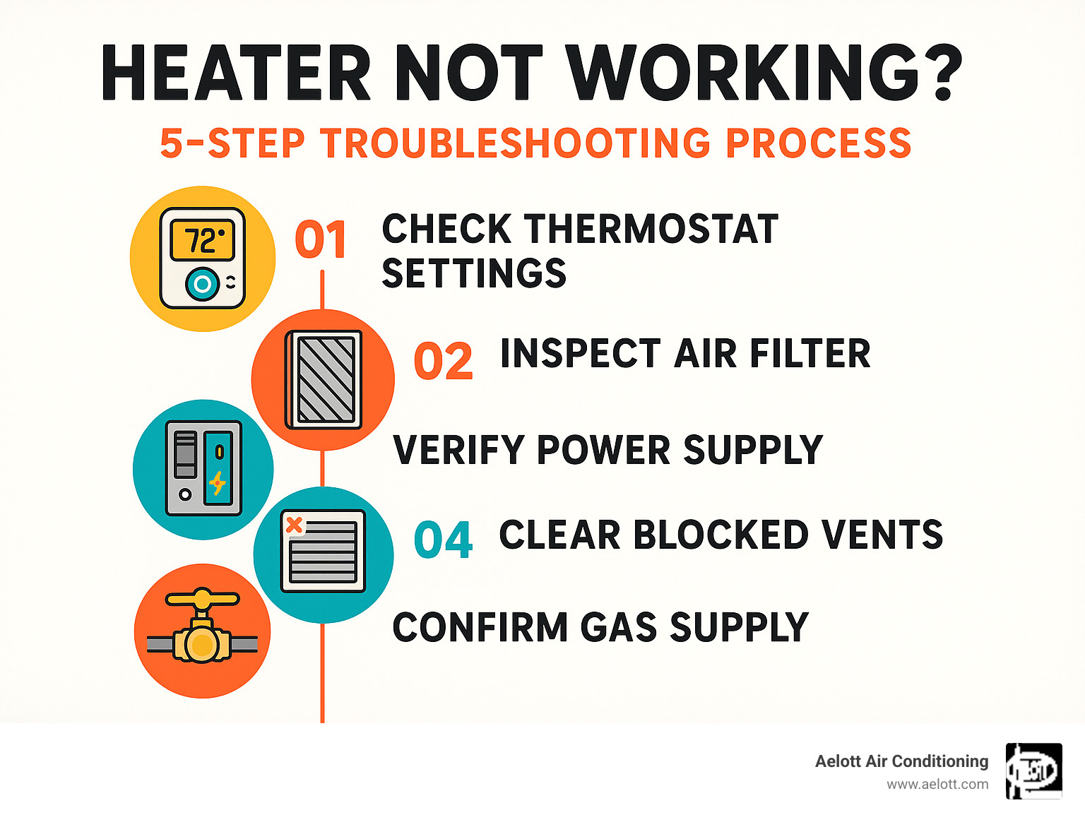 Infographic showing 5-step heater troubleshooting process: thermostat settings check, air filter inspection, power supply verification, vent clearance, and gas valve position confirmation - heater not working infographic Infographic showing 5-step heater troubleshooting process: thermostat settings check, air filter inspection, power supply verification, vent clearance, and gas valve position confirmation - heater not working infographic
