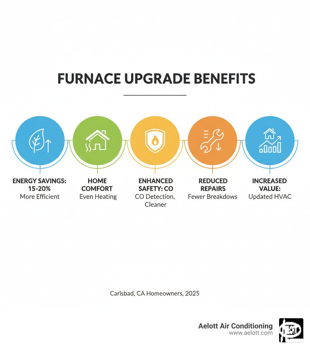 Infographic showing the key benefits of new furnace installation including 15-20% energy savings with high-efficiency models, improved home comfort with even heating throughout rooms, enhanced safety with modern carbon monoxide detection and cleaner combustion, reduced repair costs with fewer breakdowns, and increased home value with updated HVAC systems - furnace installation carlsbad ca infographic 