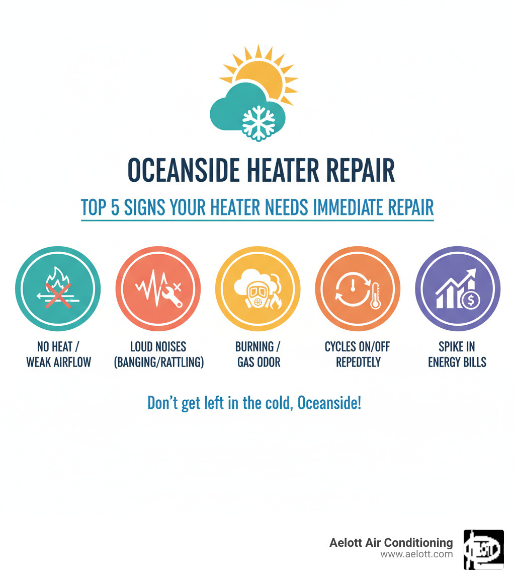 Infographic showing the top 5 signs your heater needs immediate repair in Oceanside: 1. No heat or weak airflow despite thermostat being set correctly, 2. Loud banging, rattling, or screeching noises from the unit, 3. Strong burning smell or gas odor near the furnace, 4. Furnace cycles on and off repeatedly without heating the home, 5. Sudden unexplained spike in your energy bills - heater repair oceanside ca infographic 