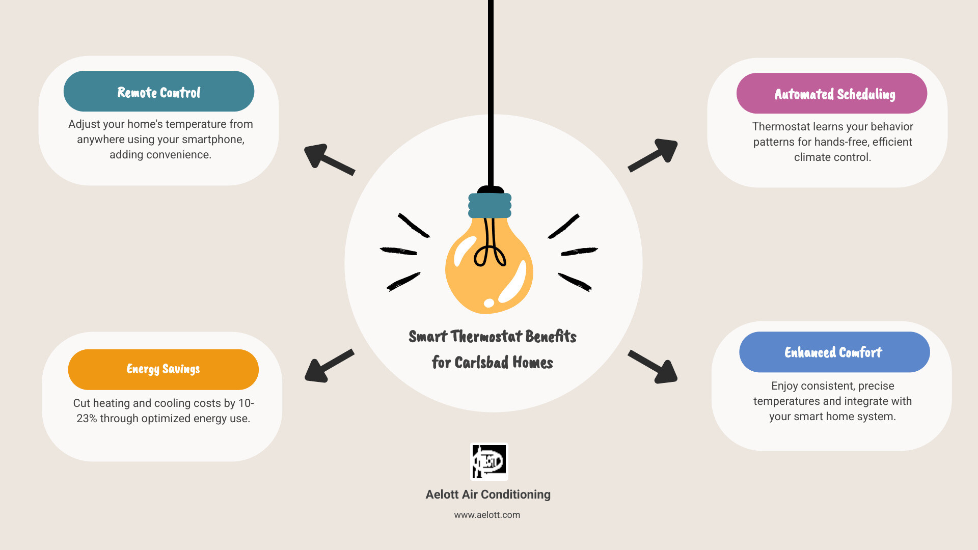 Infographic explaining the key benefits of a smart thermostat: remote control, energy savings, and automated scheduling for Carlsbad homes - thermostat installation carlsbad ca infographic brainstorm-4-items