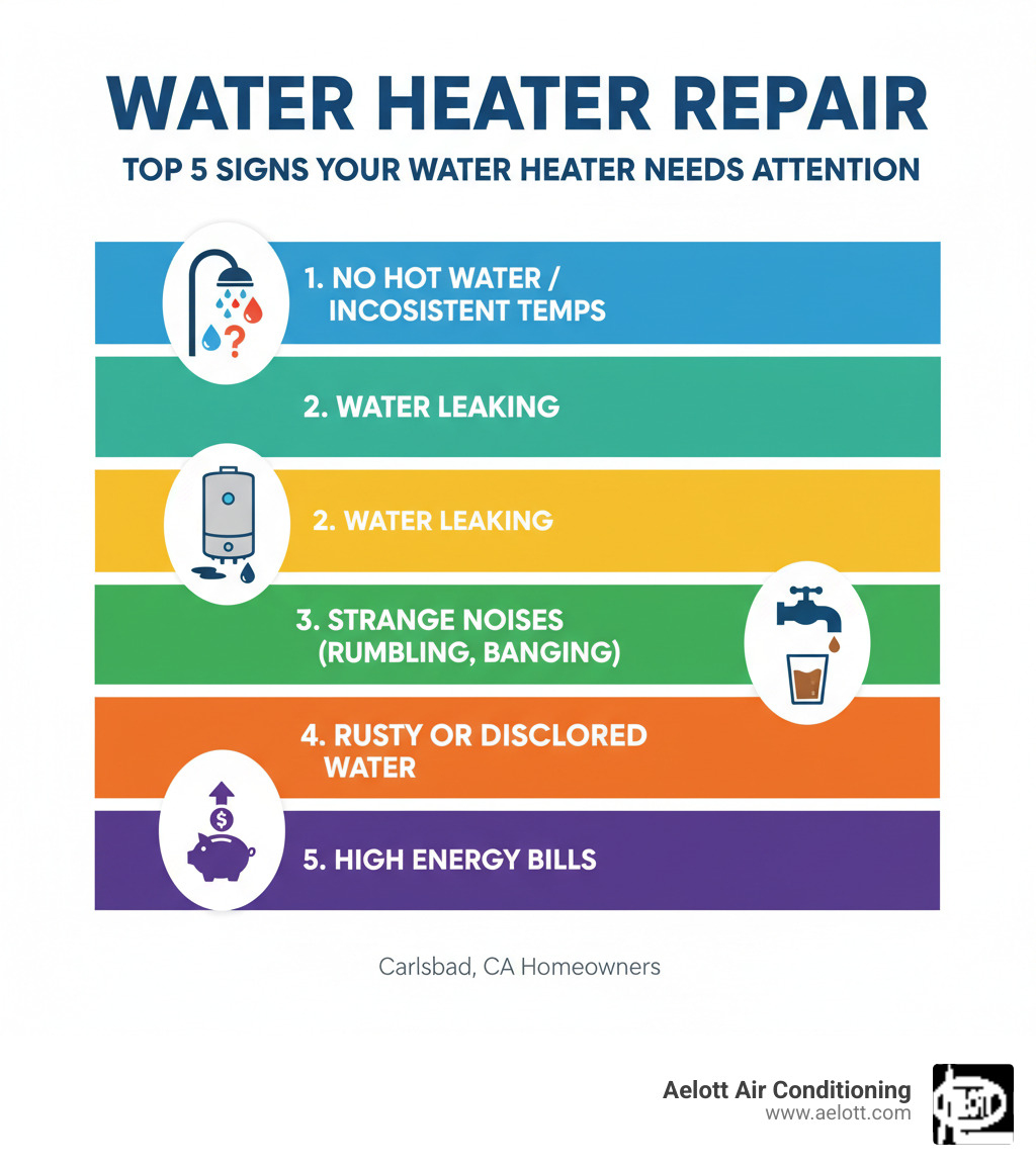Infographic showing the top 5 signs your water heater needs repair: 1. No hot water or inconsistent temperatures 2. Water pooling or leaking around the base 3. Strange rumbling, popping, or banging noises 4. Rusty or discolored water from hot taps 5. Unusual increase in energy bills - water heater repair carlsbad ca infographic 