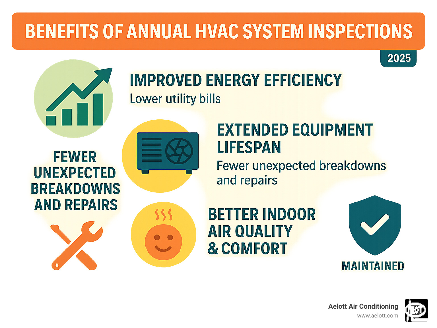 Comprehensive infographic showing the five key benefits of annual HVAC system inspections: improved energy efficiency and lower utility bills, extended equipment lifespan, fewer unexpected breakdowns and repairs, better indoor air quality and comfort, and maintained manufacturer warranty protection - HVAC system inspection infographic 