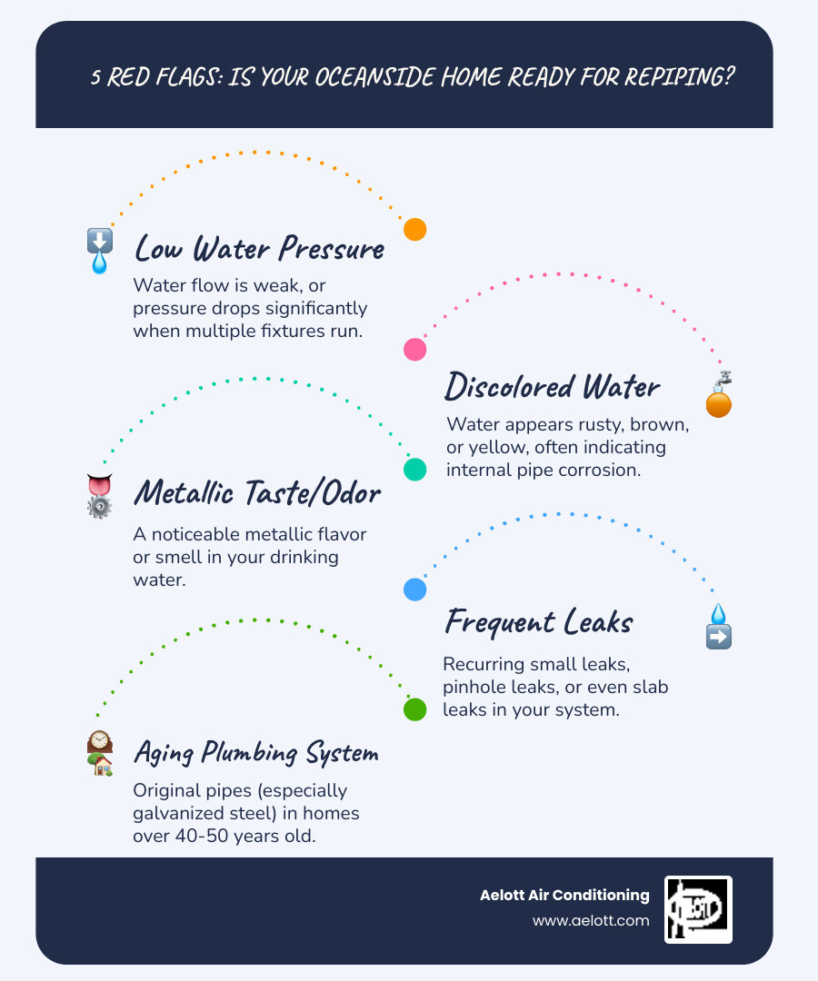infographic showing the top 5 signs you need to repipe your home including low water pressure gauge, discolored water in glass, corroded pipe cross-section, water leak damage on wall, and calendar showing home age over 40 years - whole house repiping oceanside ca infographic infographic-line-5-steps-blues-accent_colors