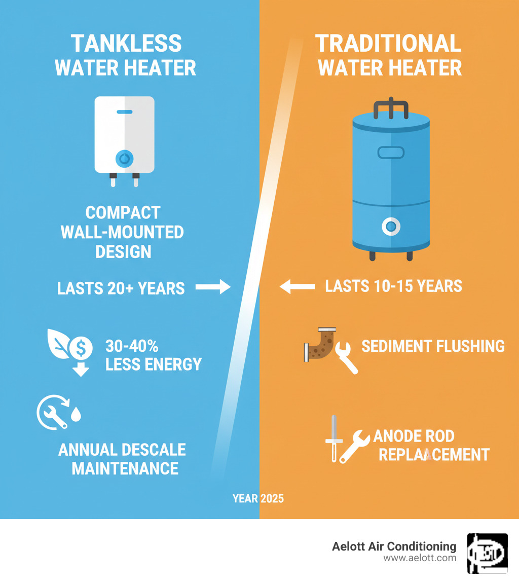 Infographic comparing tankless vs traditional water heater showing tankless lasts 20+ years vs 10-15 years for traditional, uses 30-40% less energy, has compact wall-mounted design, and requires annual descaling maintenance while traditional requires sediment flushing and anode rod replacement - tankless unit maintenance vista ca infographic 