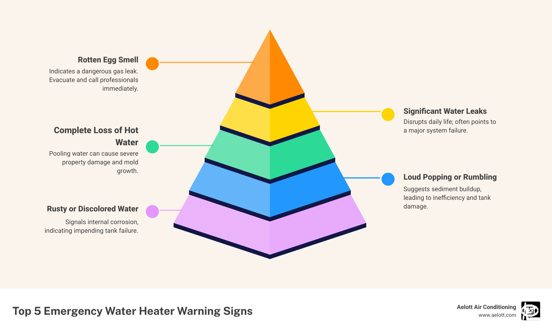 Infographic showing the top 5 signs you need emergency water heater repair: 1. No hot water at all, 2. Water pooling around the tank base, 3. Loud popping or banging sounds, 4. Rotten egg smell indicating gas leak, 5. Rusty or discolored water from taps. Each sign includes a simple icon and brief description of why it requires immediate professional attention. - 24 hour water heater repair in fallbrook, ca infographic pyramid-hierarchy-5-steps Infographic showing the top 5 signs you need emergency water heater repair: 1. No hot water at all, 2. Water pooling around the tank base, 3. Loud popping or banging sounds, 4. Rotten egg smell indicating gas leak, 5. Rusty or discolored water from taps. Each sign includes a simple icon and brief description of why it requires immediate professional attention. - 24 hour water heater repair in fallbrook, ca infographic pyramid-hierarchy-5-steps