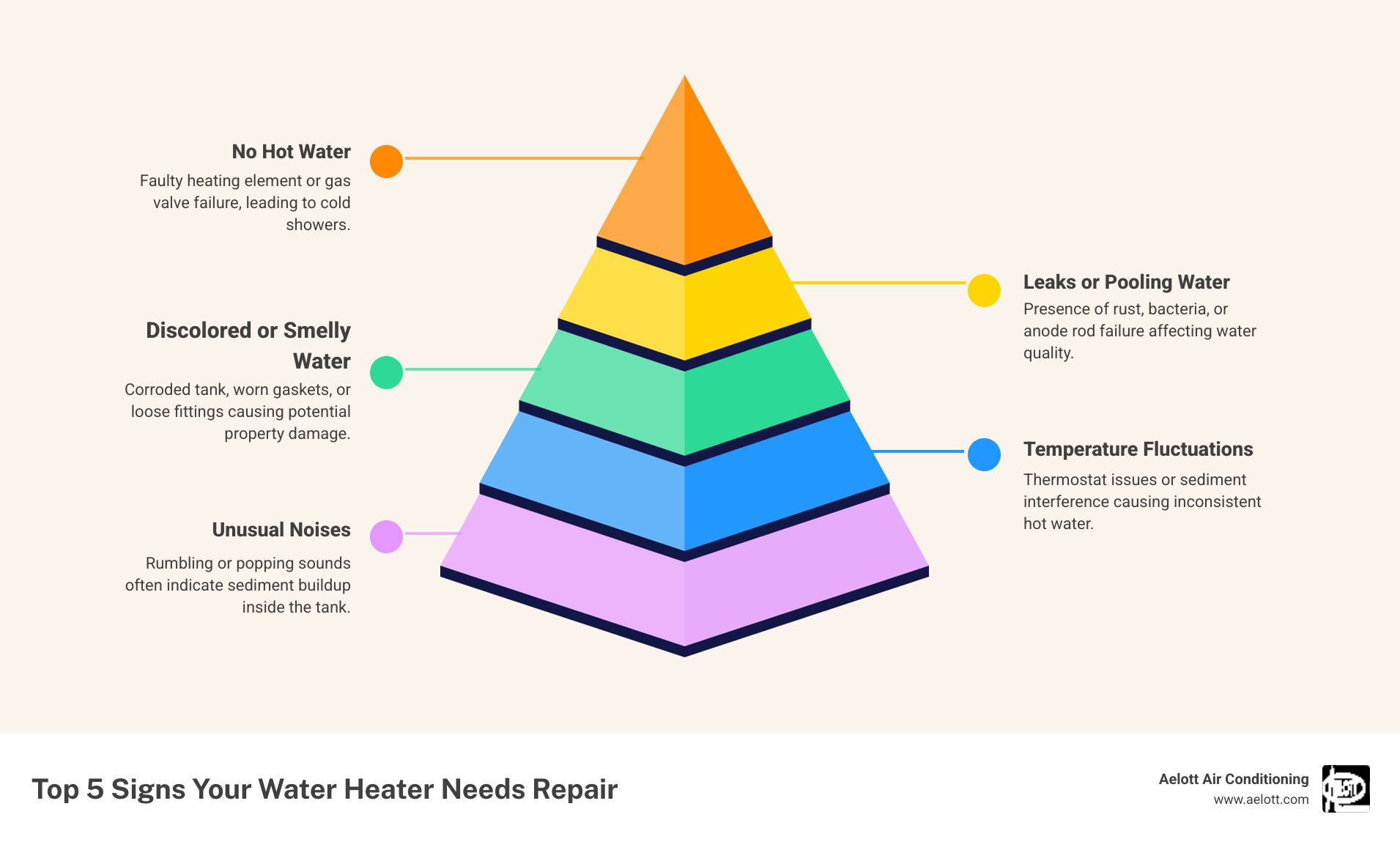 Infographic showing five warning signs your water heater needs repair: no hot water with a broken heating element icon, puddles or leaks with a dripping tank illustration, inconsistent temperature with a fluctuating thermometer, strange rumbling or popping sounds with sound wave graphics, and rusty or foul-smelling water with a discolored water droplet - affordable water heater repair in encinitas, ca infographic pyramid-hierarchy-5-steps