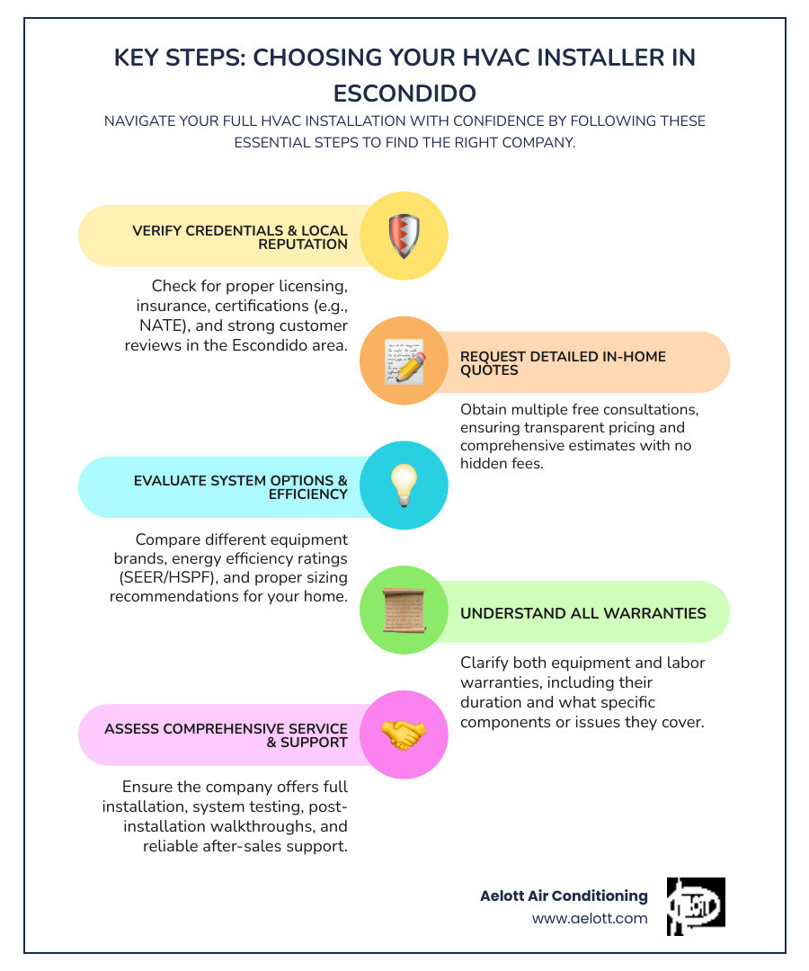 infographic showing key steps in requesting HVAC installation quotes: verify licensing and insurance, request in-home consultation, compare equipment options and SEER ratings, review warranty coverage, check customer reviews and local reputation, confirm transparent pricing with no hidden fees - "I'm looking for quotes for a full HVAC installation in Escondido, CA. Which companies should I contact?" infographic infographic-line-5-steps-colors