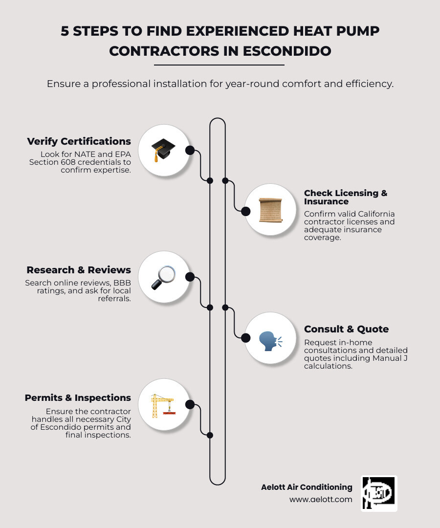 Infographic showing the 5-step process to find experienced heat pump contractors in Escondido: Step 1 - Verify NATE and EPA certifications, Step 2 - Check California contractor license and insurance, Step 3 - Review online ratings and local testimonials, Step 4 - Request in-home consultations with load calculations, Step 5 - Confirm permit and inspection handling - "Find me experienced contractors for a new heat pump installation in Escondido." infographic infographic-line-5-steps-elegant_beige