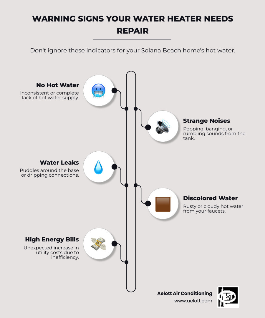 Infographic showing the five warning signs your water heater needs repair: no hot water with a broken thermometer icon, strange banging noises with a sound wave symbol, water leaks with water droplets, rusty discolored water in a glass, and rising energy bills with an upward trending graph - water heater repair solana beach ca infographic infographic-line-5-steps-elegant_beige