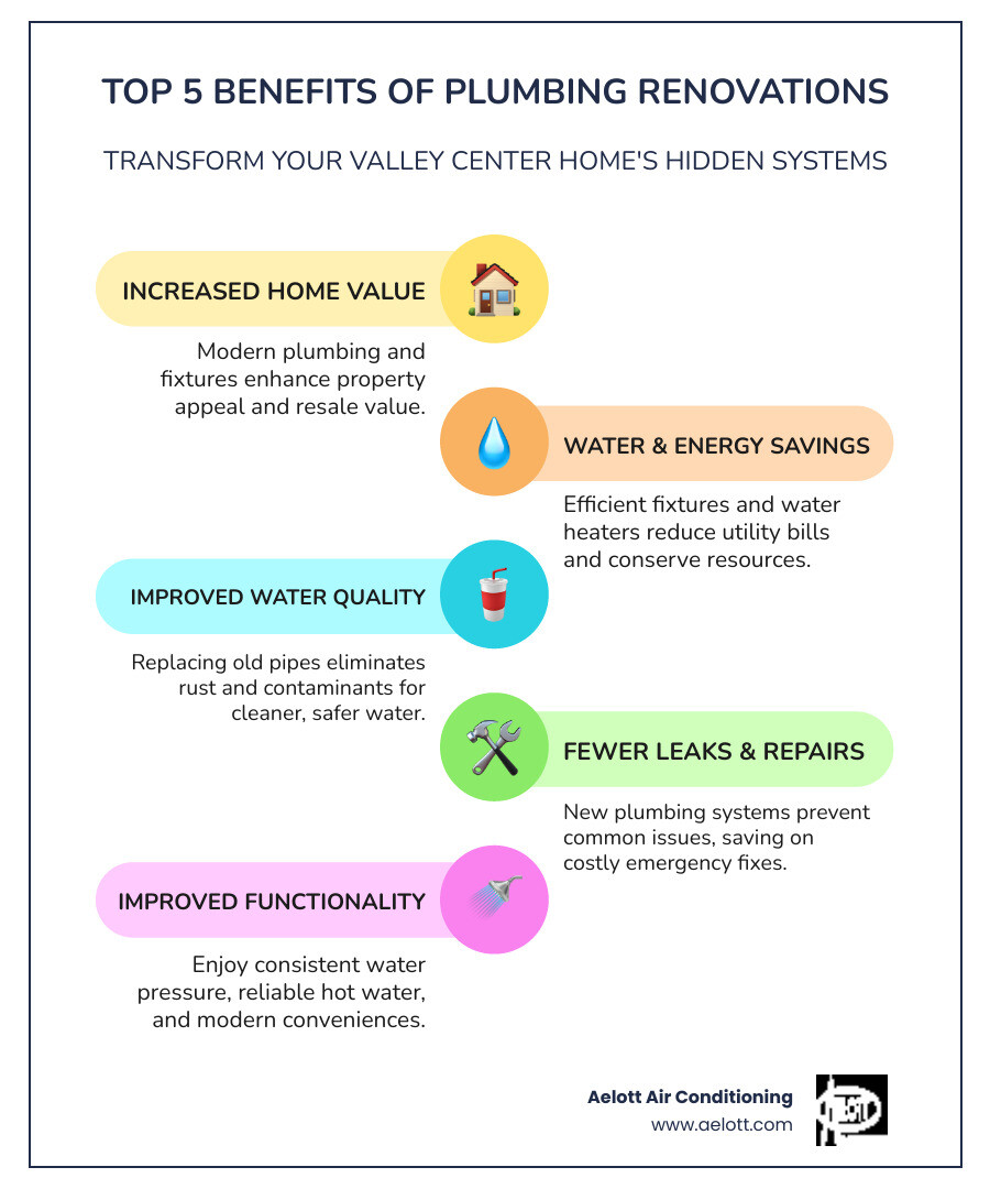 Infographic showing five key benefits of plumbing renovations: Increased Home Value with upward arrow and house icon, Water and Energy Savings with water drop and dollar sign, Improved Water Quality with clean water glass, Fewer Leaks and Repairs with wrench and checkmark, Improved Functionality with modern faucet - plumbing renovations valley center ca infographic infographic-line-5-steps-colors