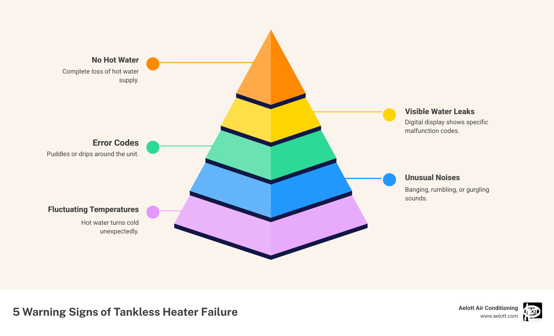 infographic showing 5 warning signs of tankless water heater failure: no hot water flow, fluctuating water temperature, error codes on display, unusual noises from unit, and visible water leaks around the system - emergency tankless water heater in encinitas, ca infographic pyramid-hierarchy-5-steps