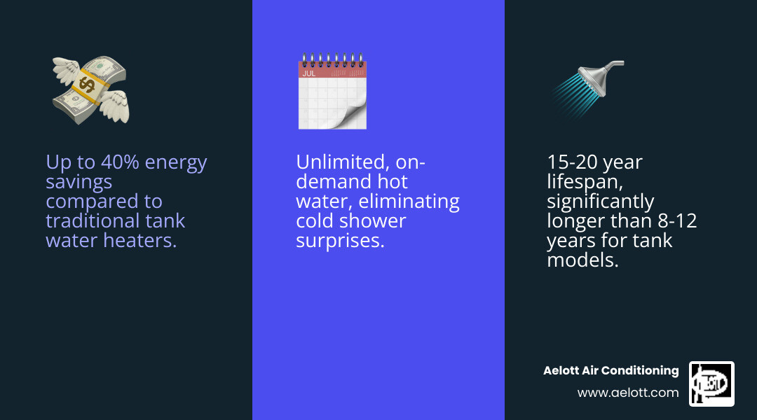Infographic showing tankless water heater benefits: 40% energy savings compared to traditional tanks, 15-20 year lifespan versus 8-12 years for tank models, unlimited hot water on demand, compact wall-mounted design saves floor space, 98% efficiency rating for electric models, and replaceable parts extend system life - tankless water heater la jolla ca infographic 3_facts_emoji_blue