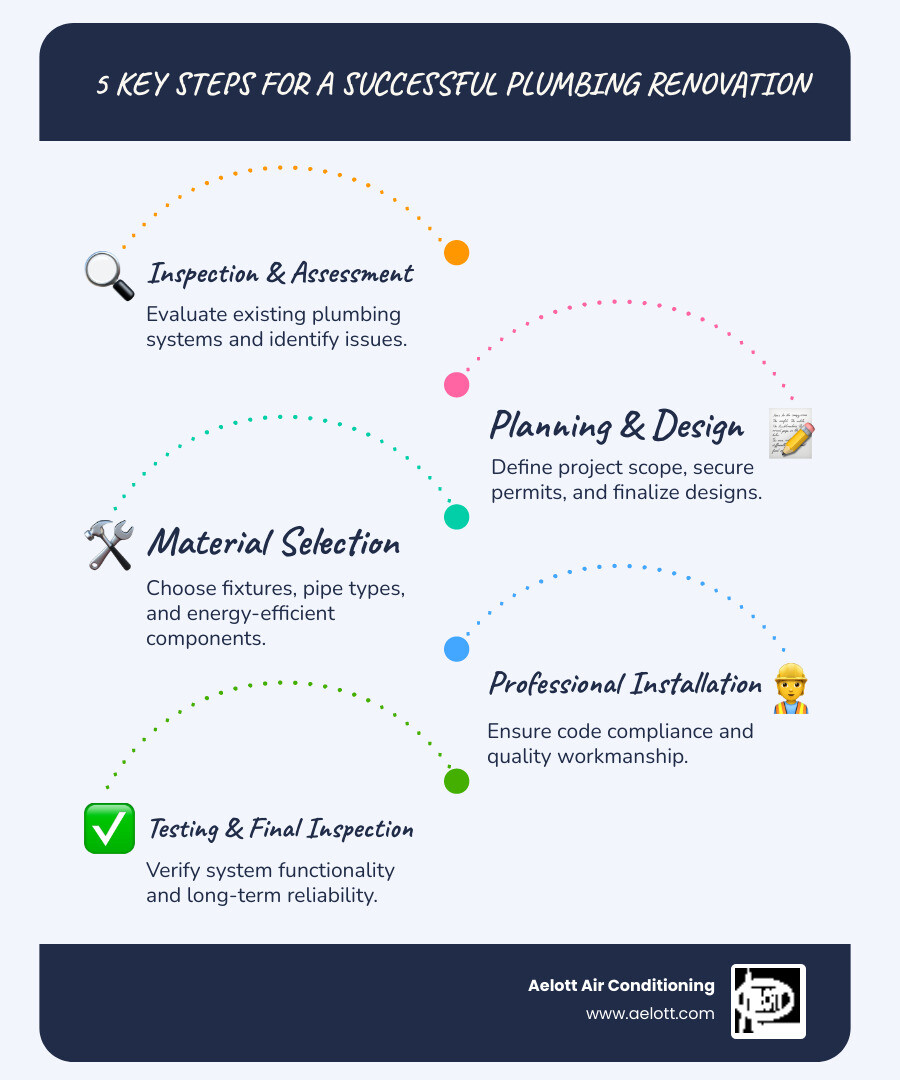 Infographic showing the 5 key steps of a successful plumbing renovation project: 1) Inspection and assessment of existing plumbing systems, 2) Planning and design with permit applications, 3) Material selection including fixtures and pipe types, 4) Professional installation with code compliance, 5) Testing and final inspection for long-term reliability - plumbing renovations rancho bernardo ca infographic infographic-line-5-steps-blues-accent_colors